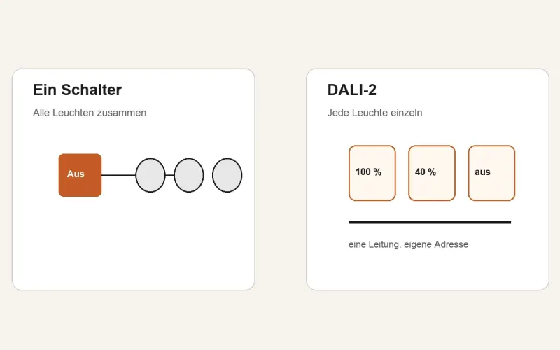 Was ist DALI-2?