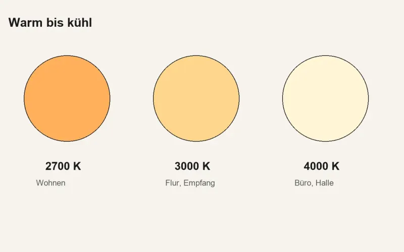 Lichtfarbe: 2700, 3000 oder 4000 Kelvin