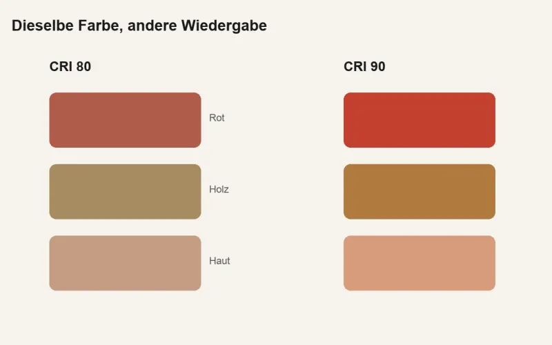 Was der Farbwiedergabeindex CRI bedeutet