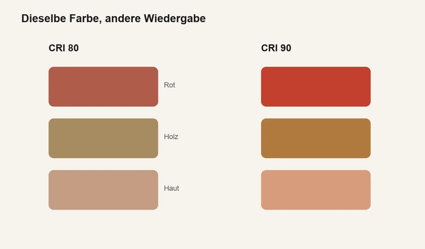Farben bei CRI 80 und CRI 90