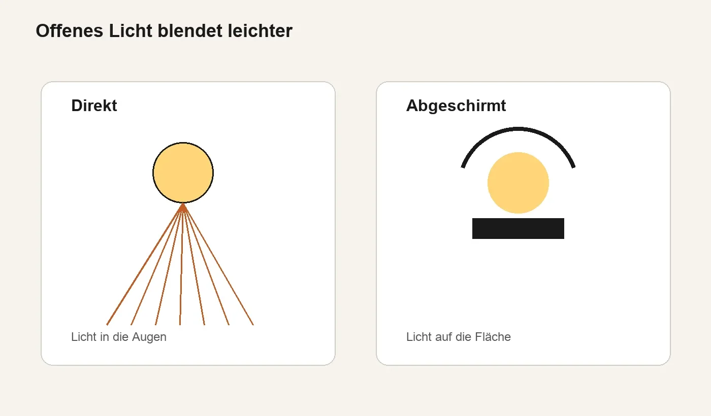 Direktes Licht und abgeschirmtes Licht