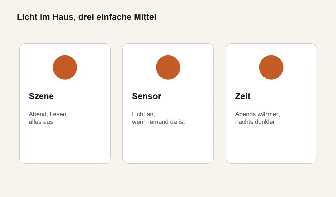Drei Wege, Licht im Haus zu steuern